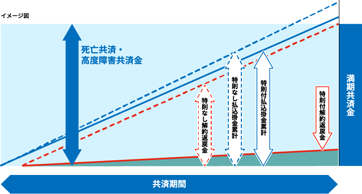 普通養老共済