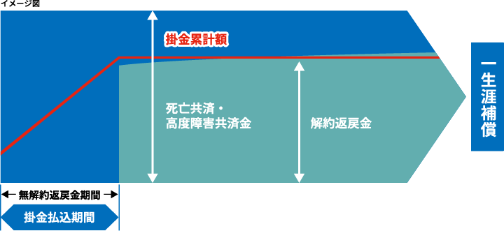 無解約返戻金型終身共済