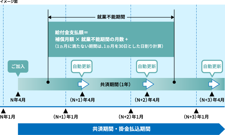 所得保障共済